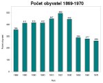 Počet obyvatel 1869-1970
