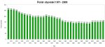 Počet obyvatel 1971-2006